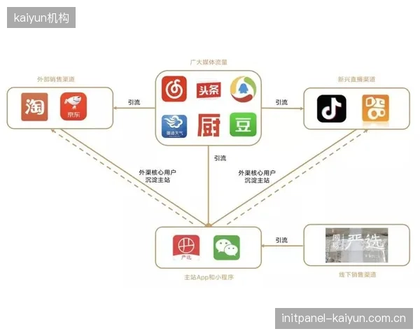 升级窗口期生态参与方整合线上线下资源 构建全渠道触达网络